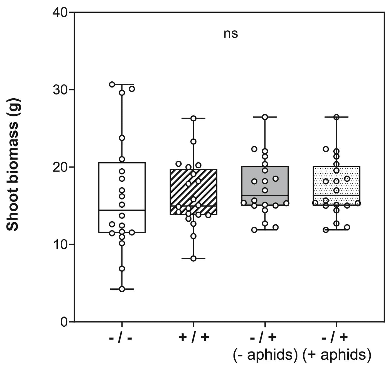 Open access visualization of Box Plot, Scatter Plot, Shoot Biomass