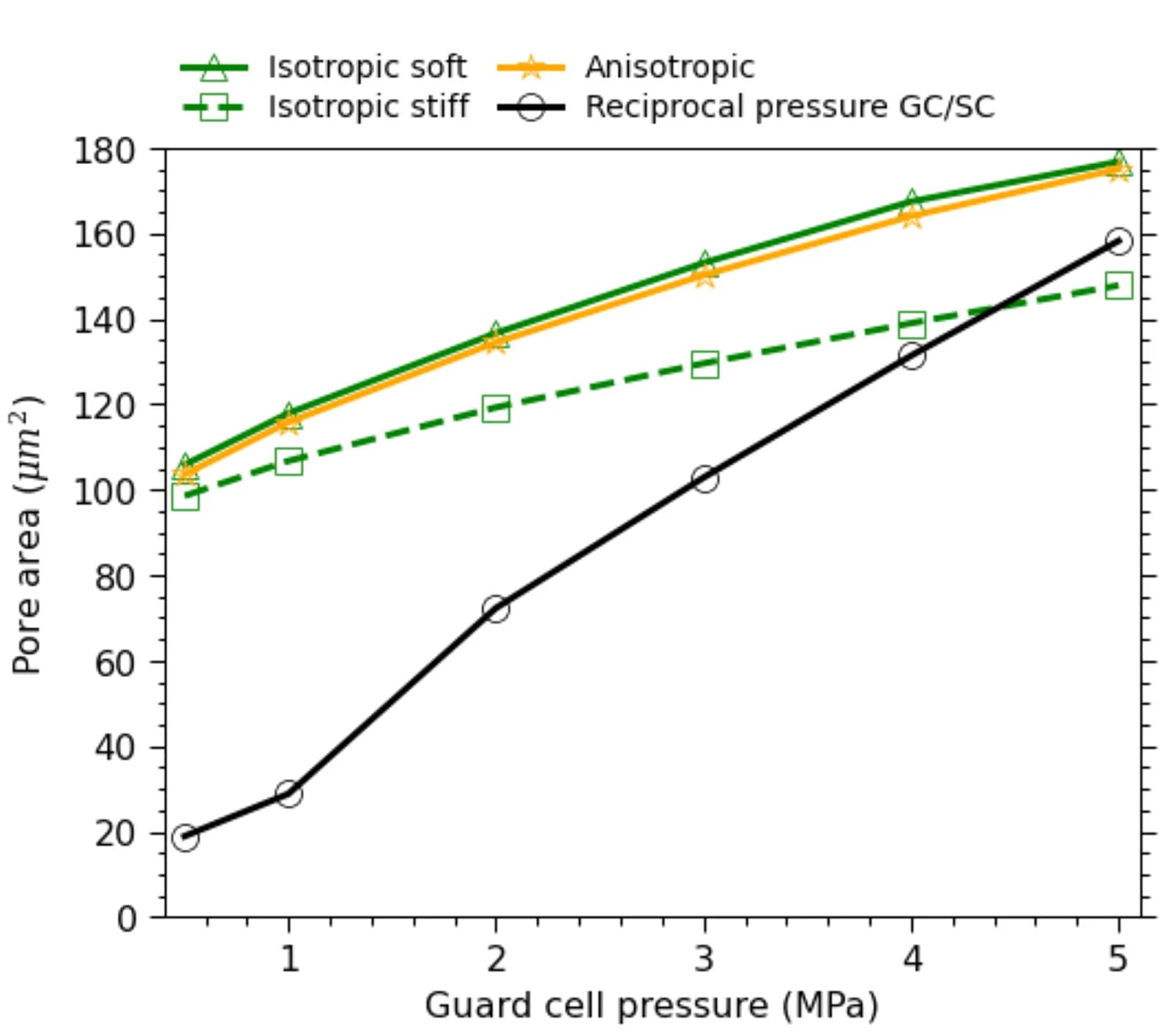Open access visualization of Line Plot, Pore Aperture, Guard Cell Pressure, Barley, Stomatal FEM Model