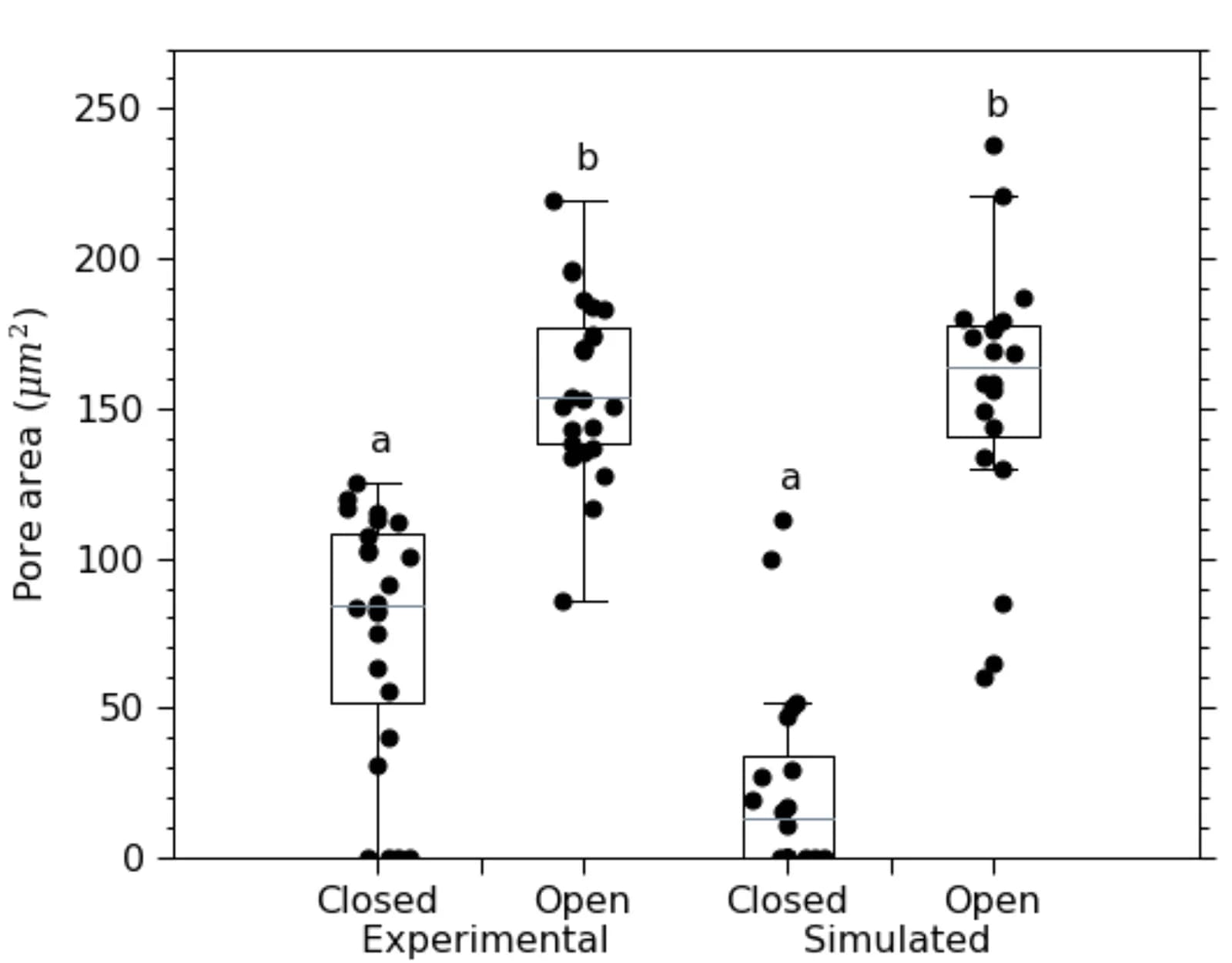 Open access visualization of Box Plot, Scatter Plot, Pore Aperture, Experimental Data, Simulated Data