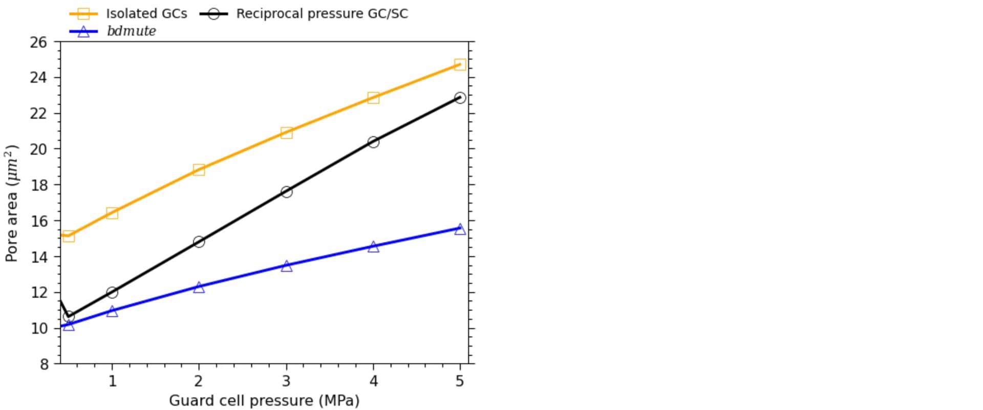 Open access visualization of Line Plot, Pore Aperture, Pressure Response, Brachypodium, GCs