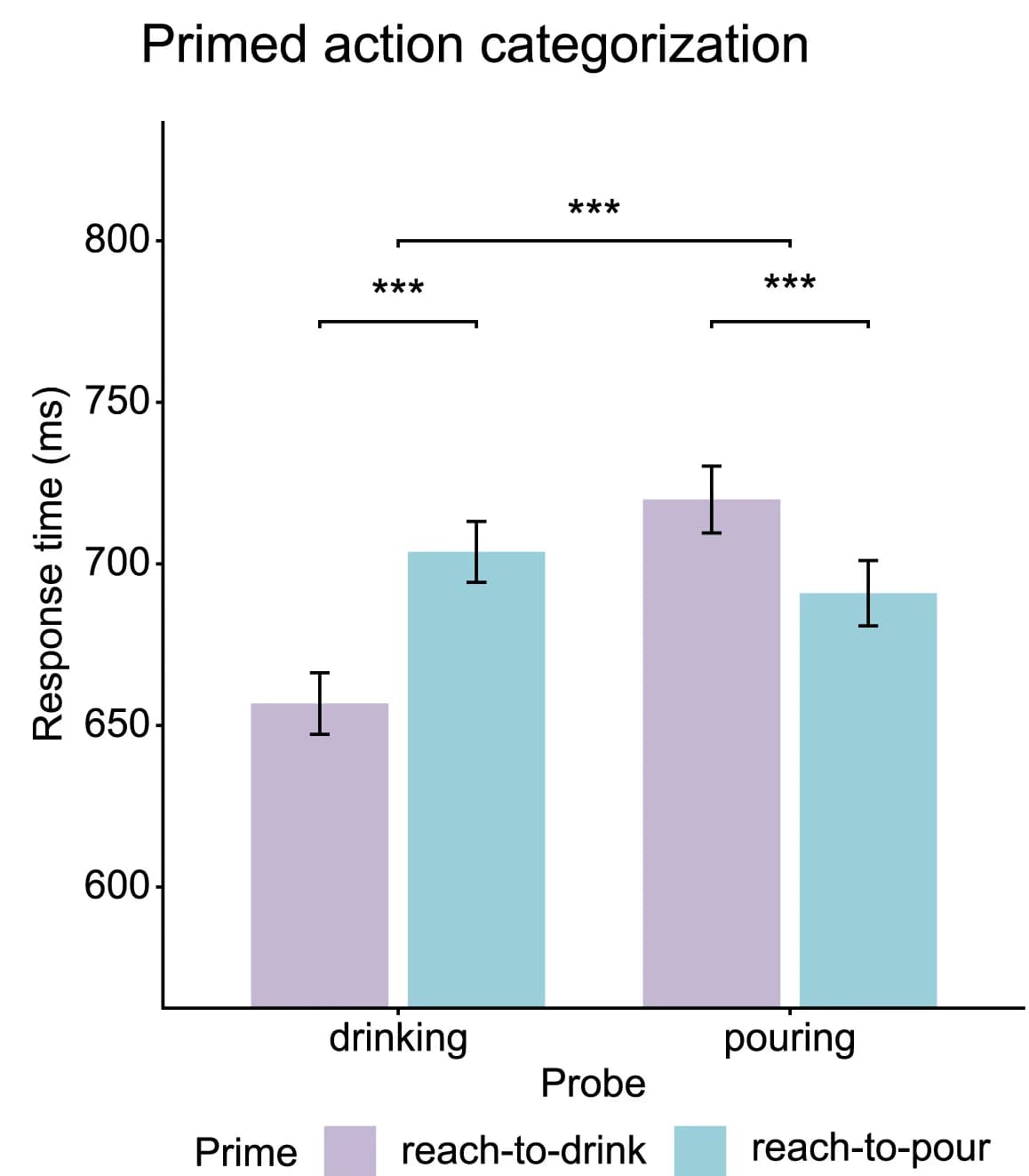 Open access visualization of Bar Plot, Error Bars, Clustered, Response Times, Action Categorization
