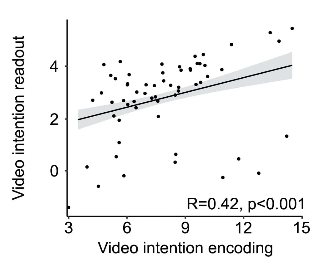 Open access visualization of Scatter Plot, Regression Plot, Spearman Correlation, Intention Readout, Intention Encoding