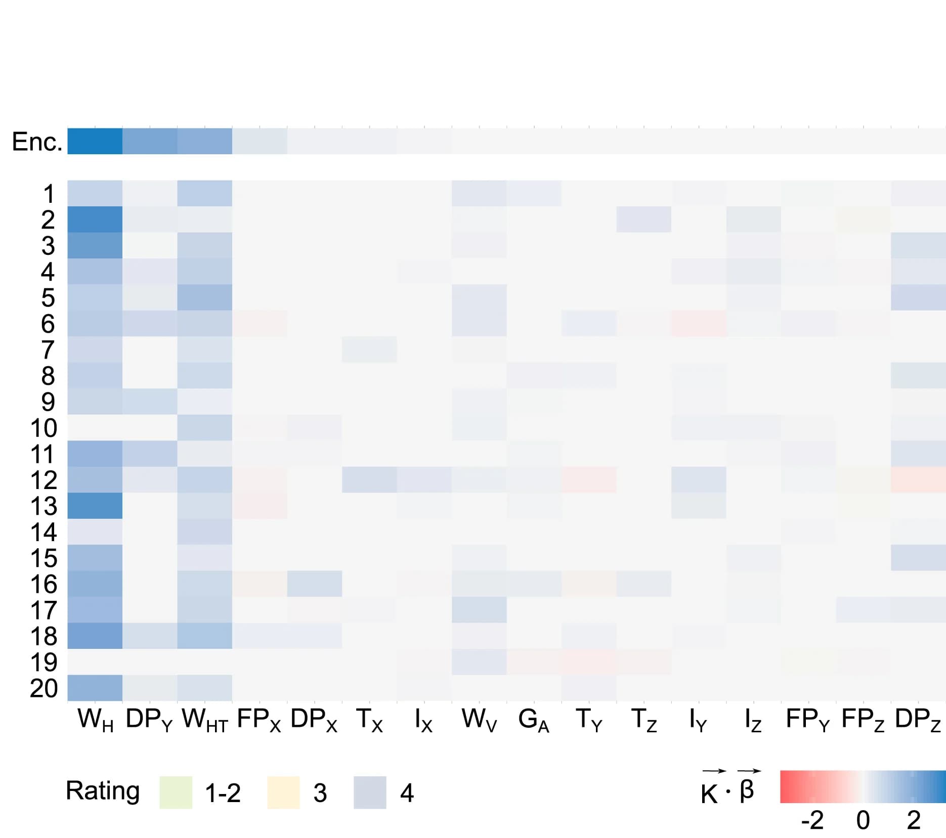 Open access visualization of Heatmap, Color Map, Kinematic Variables, Encoding, Readout