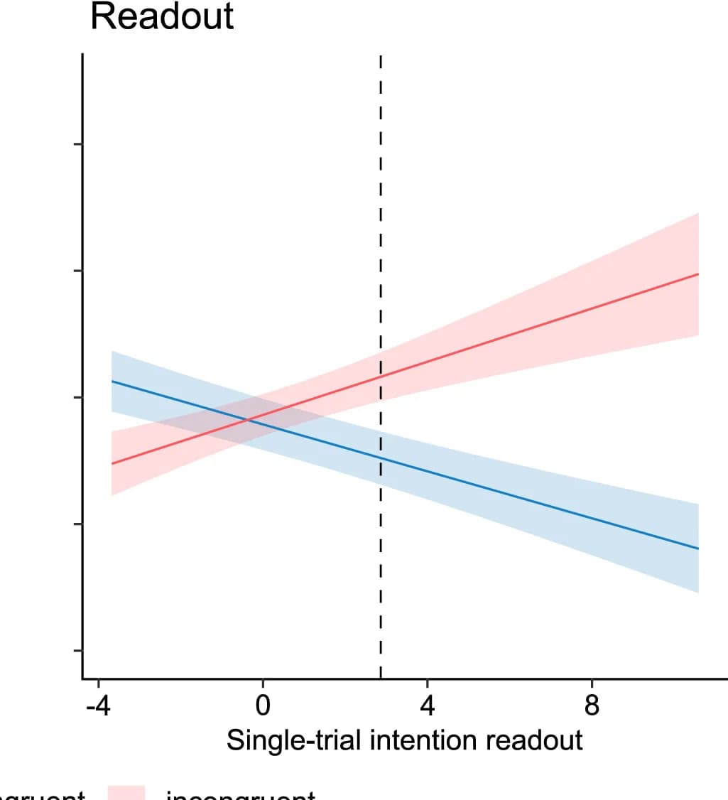 Open access visualization of Line Plot, Error Bars, Reaction Time, Intention Readout, Congruency