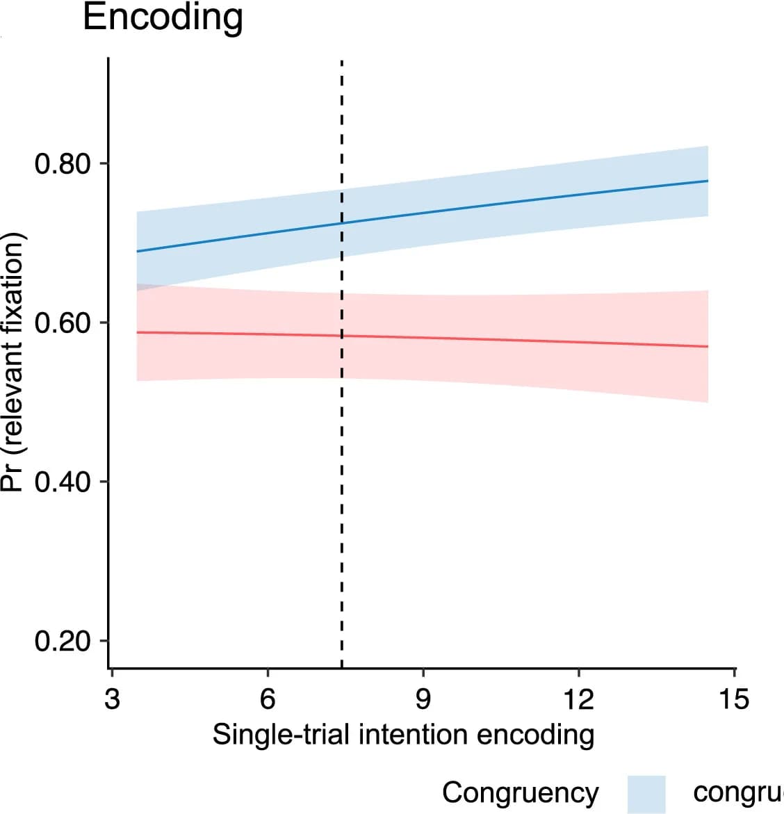 Open access visualization of Line Plot, Error Bars, Fixation, Intention Encoding, Task-Relevant Information