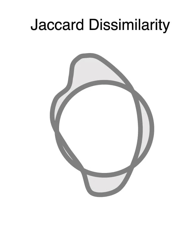 Open access visualization of Venn Diagram, Jaccard Dissimilarity, Cell Shape, Diagram