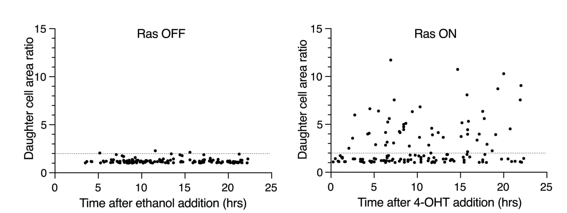 Open access visualization of Scatter Plot, Daughter Cell Area Ratio, ER-RasV12 Cells, Cell Division, Ethanol Treatment