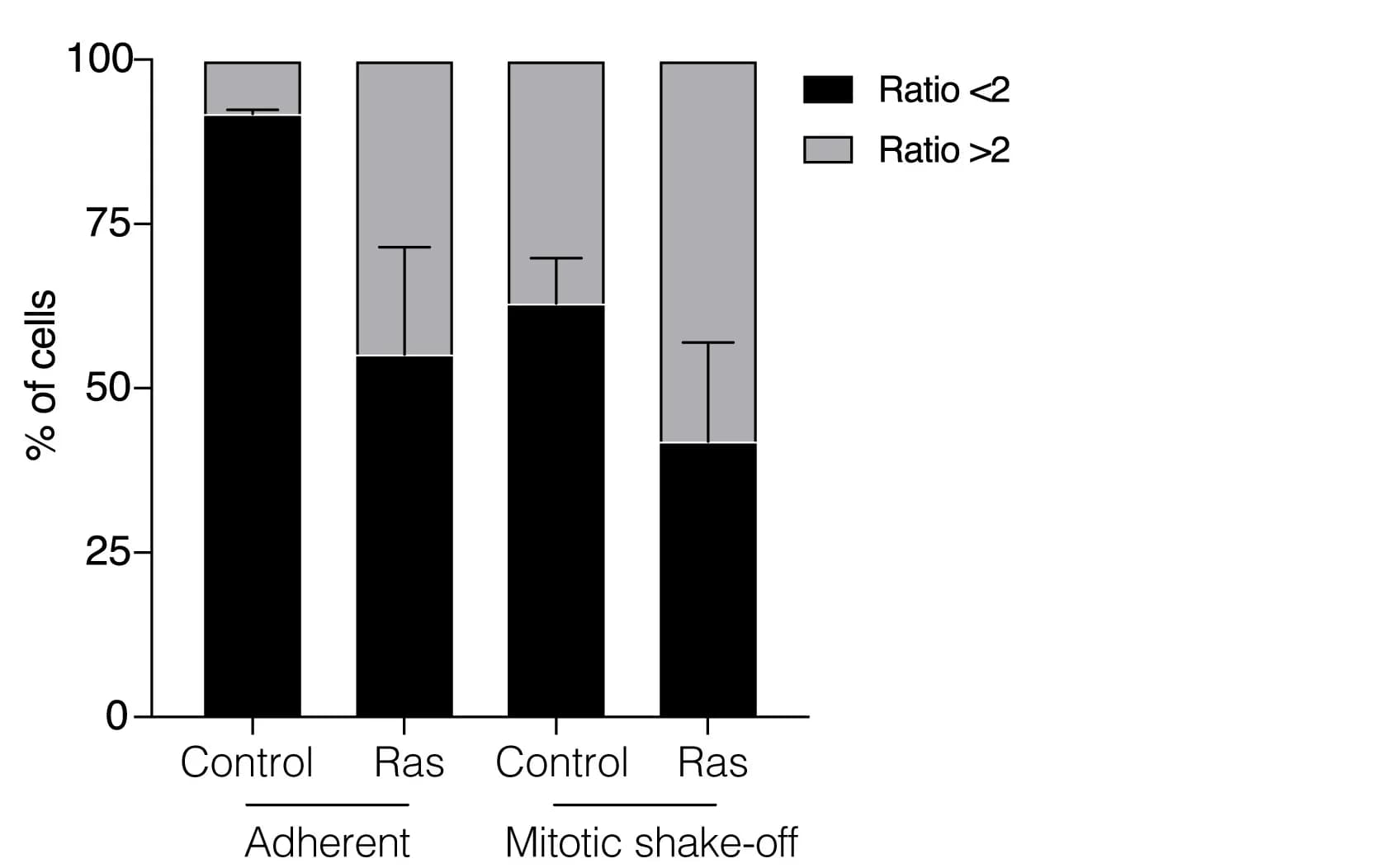 Open access visualization of Stacked Bar Plot, Error Bars, Graph, Percentage of cells, Cell division
