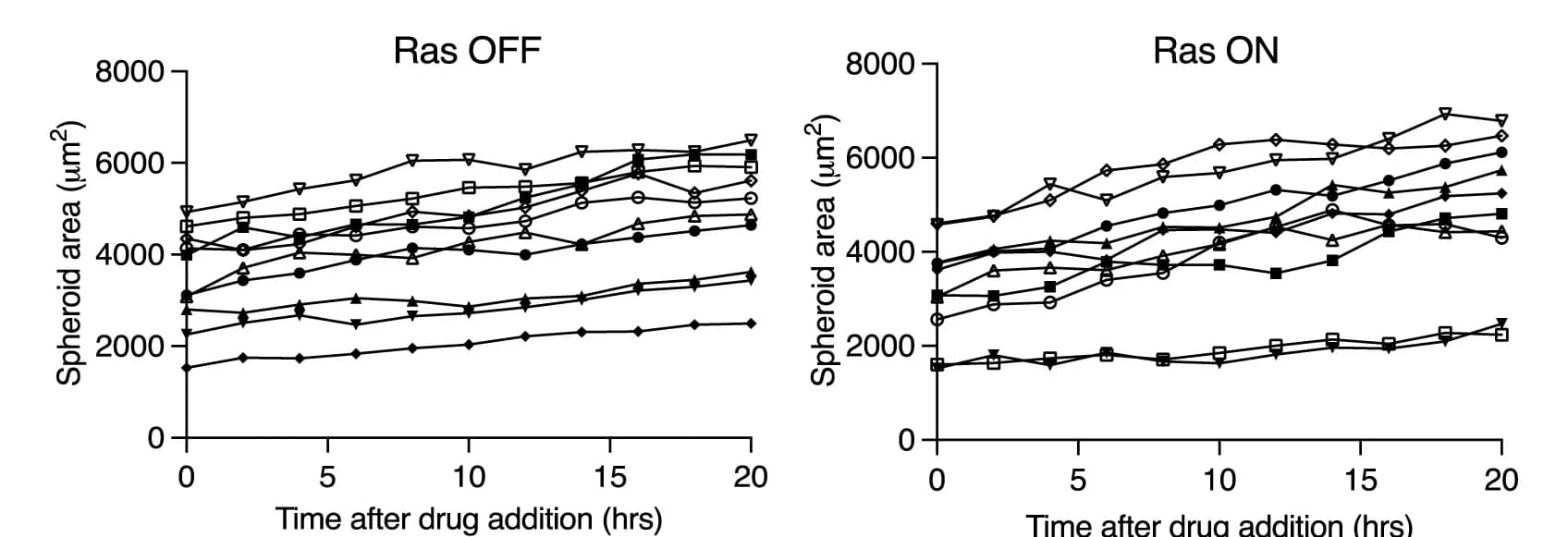 Open access visualization of Line Plot, Spheroid Area, MCF10A-ER-RasV12-Tubulin-GFP Spheroids, Ethanol, 4-OHT