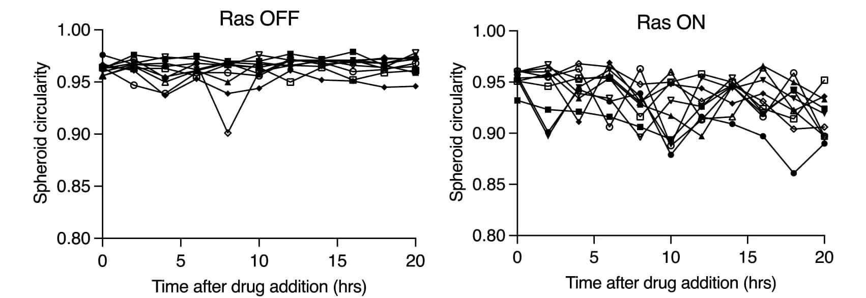 Open access visualization of Line Plot, Spheroid Circularity, MCF10A-ER-RasV12-Tubulin-GFP Spheroids, Ethanol, 4-OHT