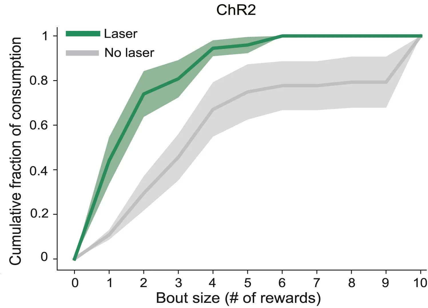 Open access visualization of Line Plot, Error Bars, Cumulative distribution, Fentanyl consumption, Optogenetic stimulation