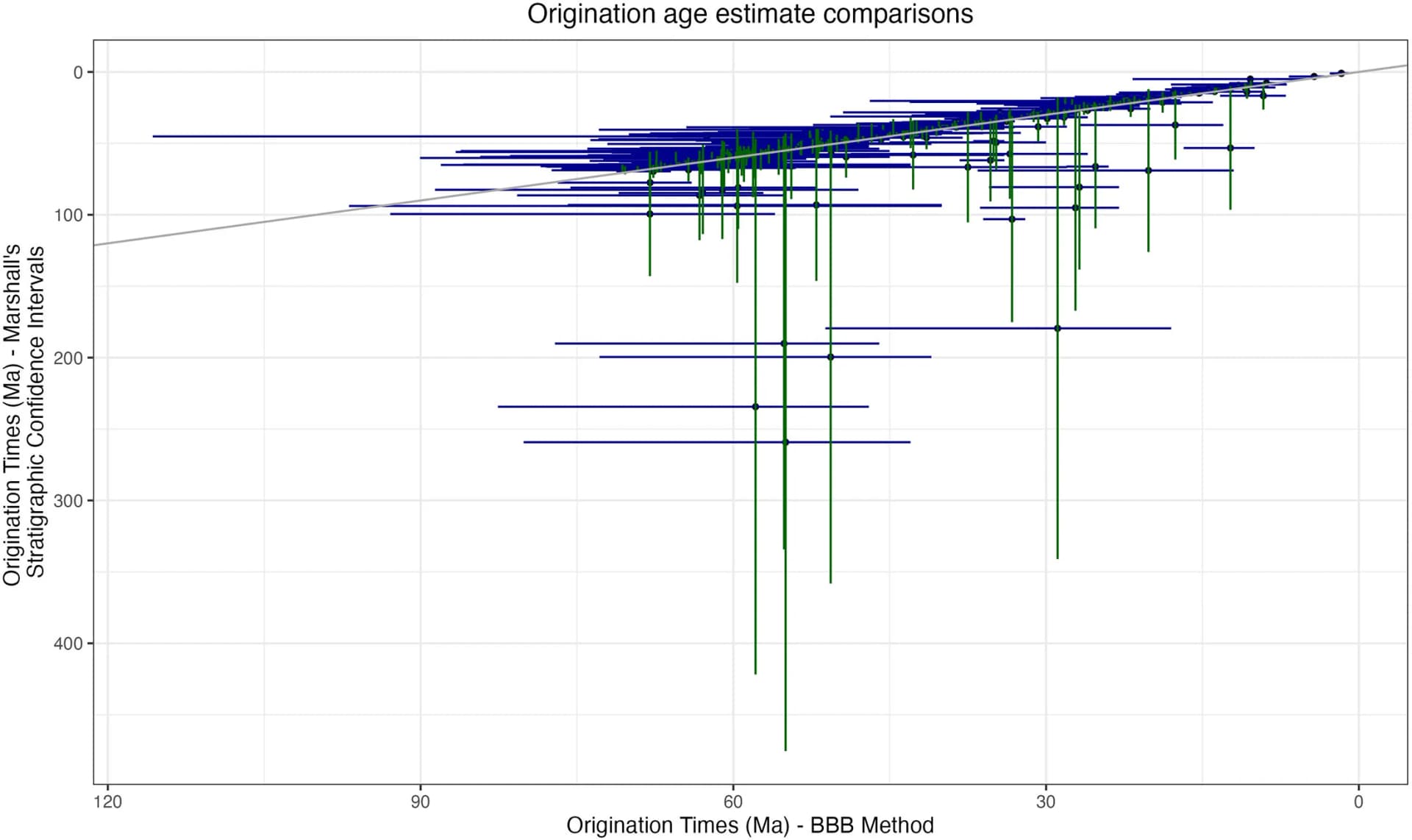 Open access visualization of Scatter Plot, Error Bars, Regression Plot, BBB Estimates, Stratigraphic Confidence Intervals
