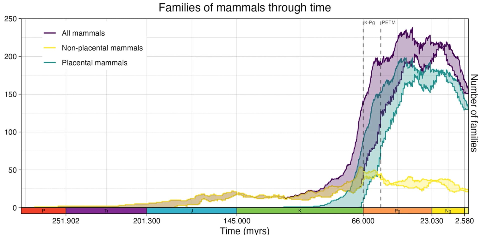 Open access visualization of Line Plot, Error Bars, Lineages through time, Mammalia, Placentalia