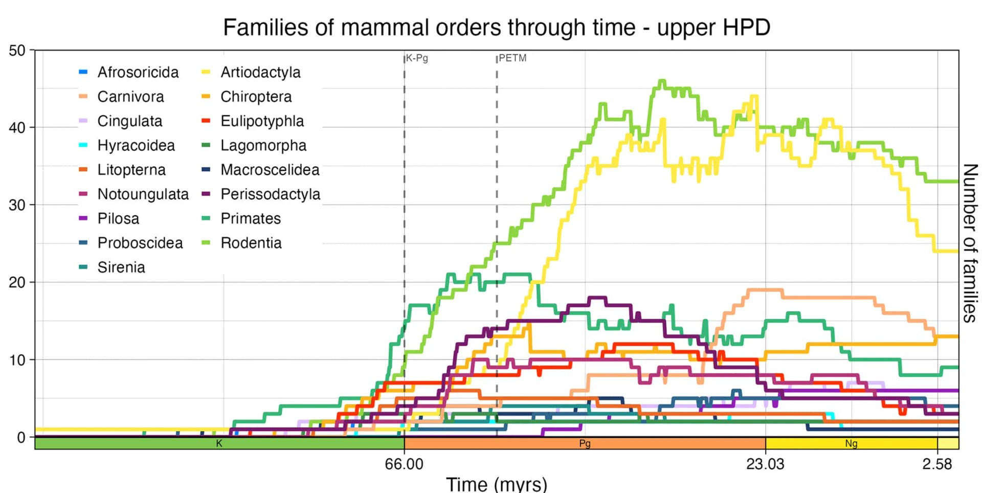 Open access visualization of Line Plot, Line Step, Lineages through time, Placental mammal orders, Credible interval