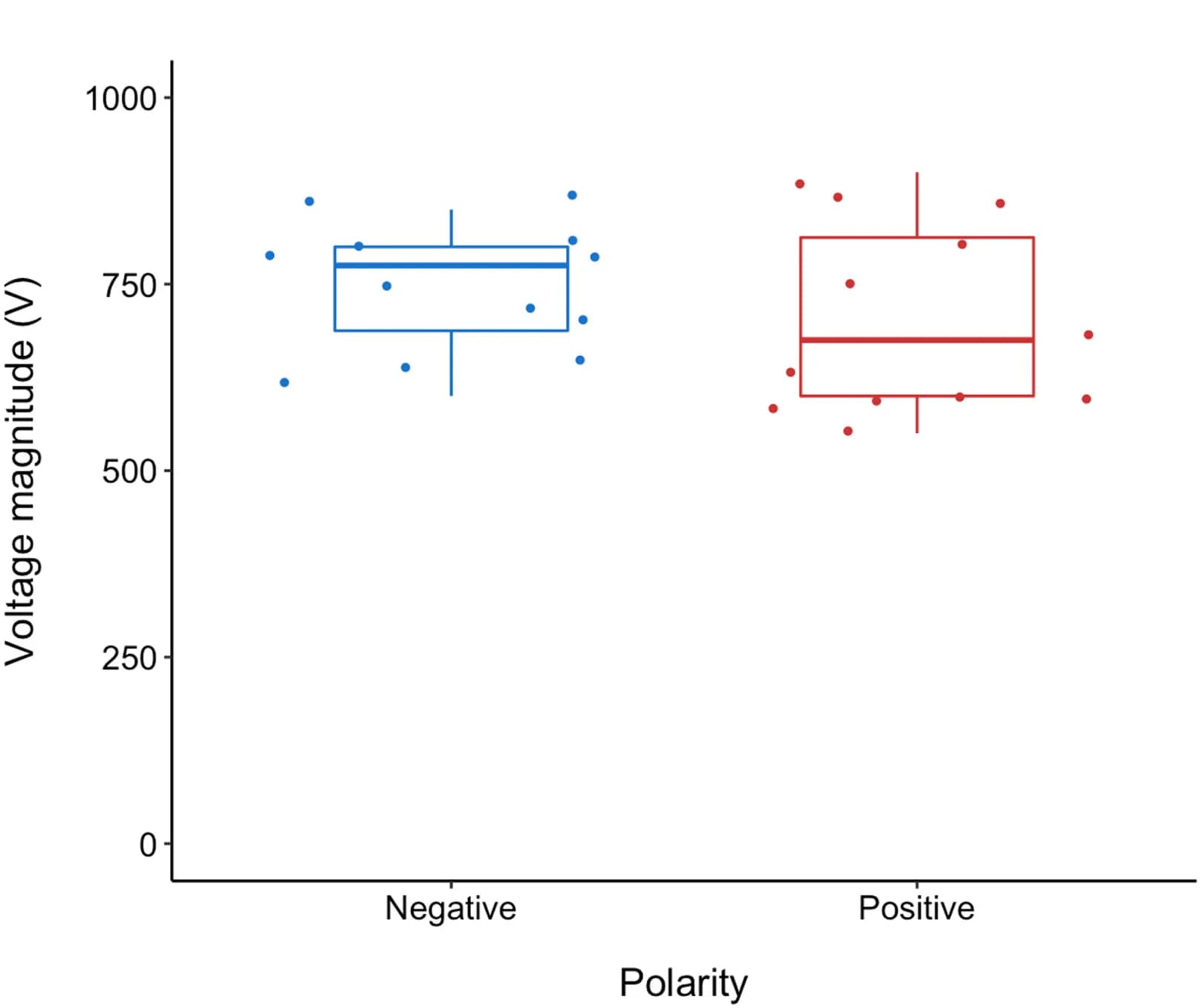 Open access visualization of Box Plot, Scatter Plot, Voltage Magnitudes, Ticks, Air Gap