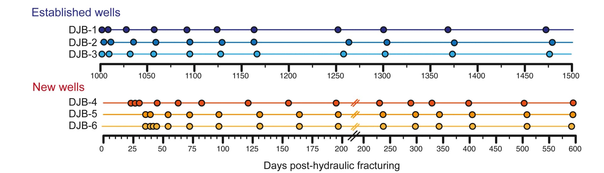 Open access visualization of Scatter Plot, Sampling Time Points, Age Group, Wells