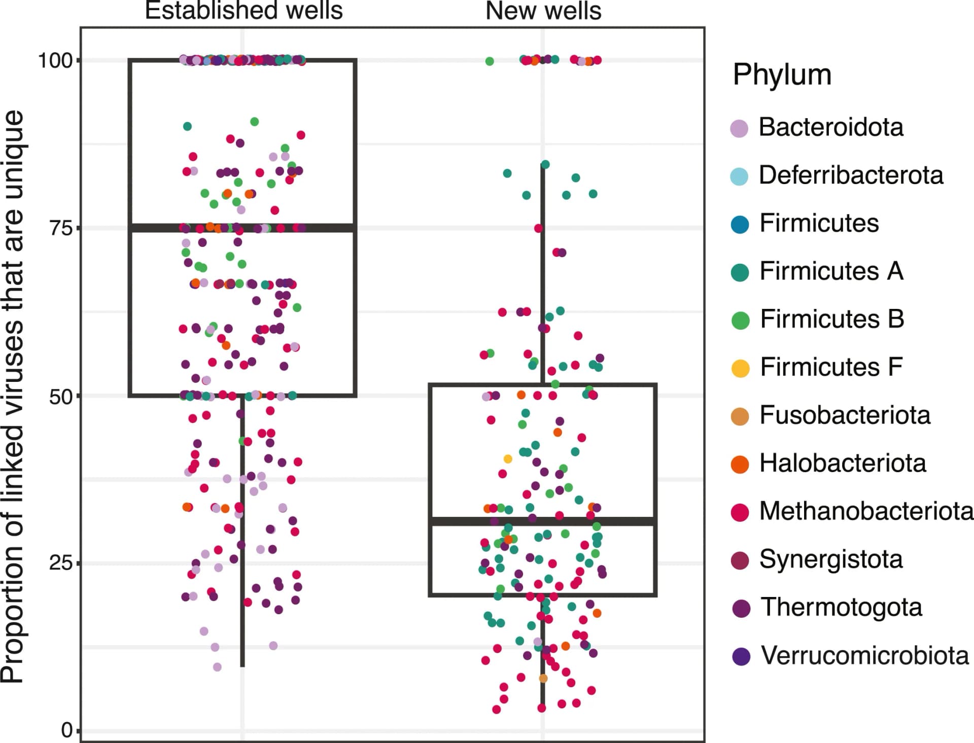 Open access visualization of Box Plot, Scatter Plot, Raincloud Plot, Linked Viruses, MAG