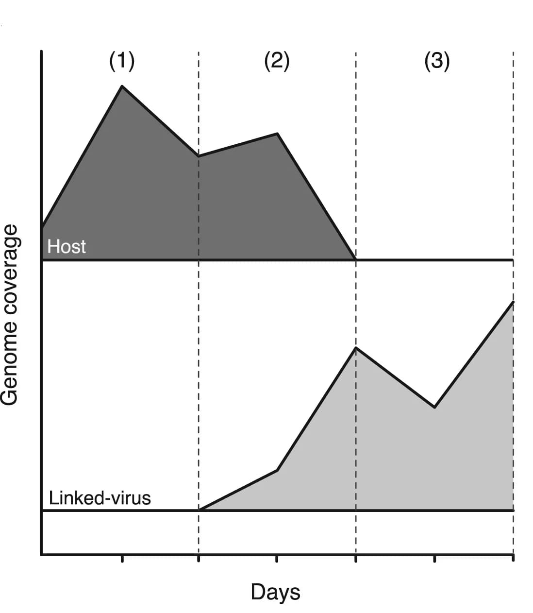 Open access visualization of Line Plot, Line Step, Host, Virus, Interaction Types
