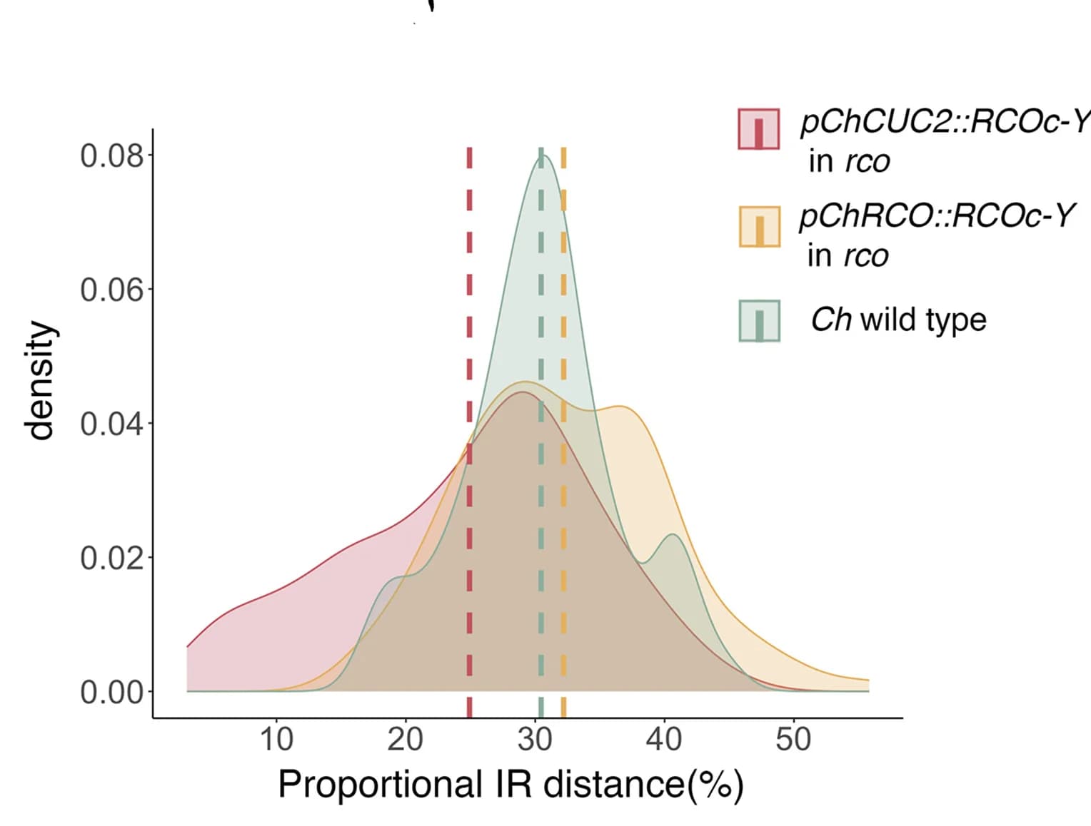 Open access visualization of Density Plot, Line Plot, IR Distances, Leaf Nodes, Wild Type