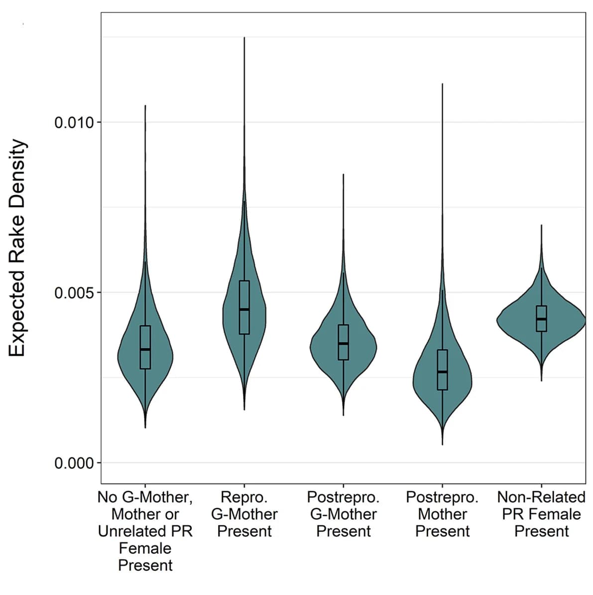 Open access visualization of Violin Plot, Box Plot, Rake Density, Males, Social Conditions