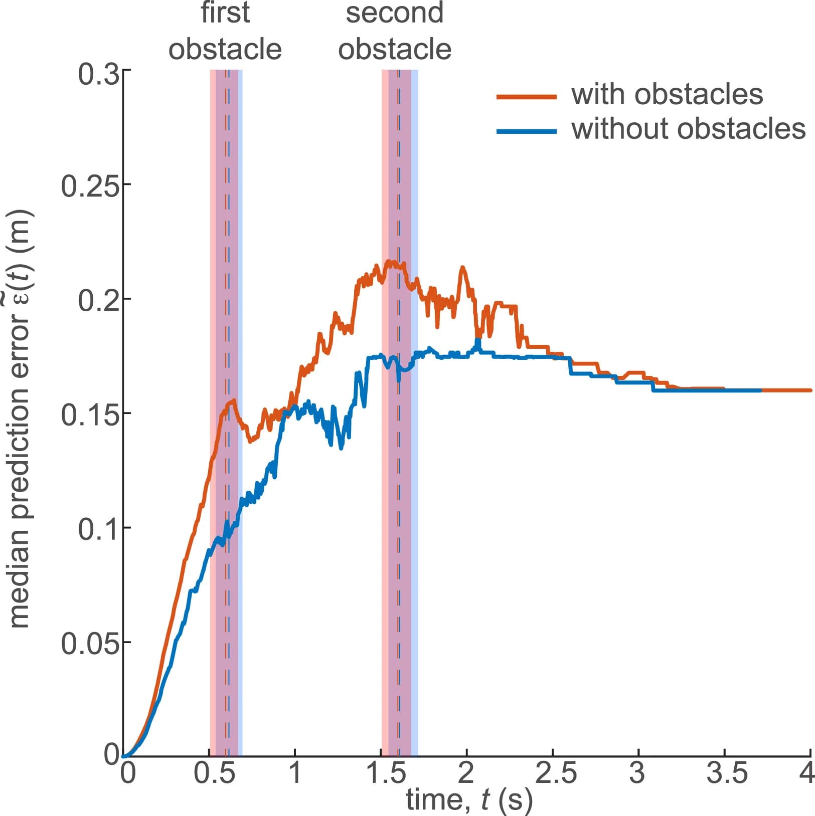 Open access visualization of Line Plot, Line Step, Flight Trajectories, Guidance Law, Obstacle Test Flights