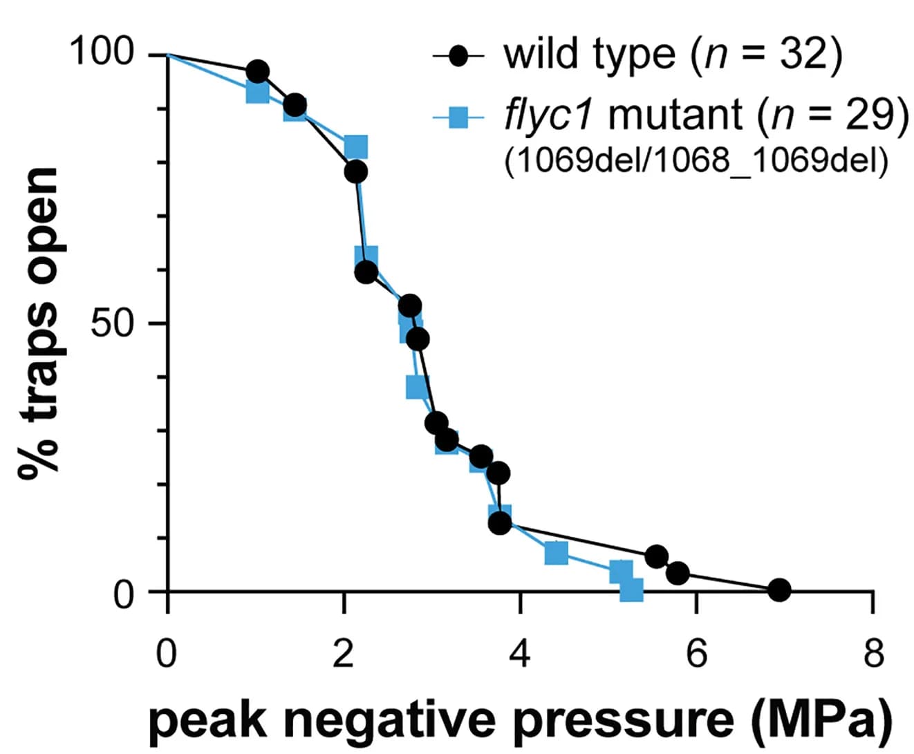 Open access visualization of Line Plot, Scatter Plot, Peak negative pressure, Pulsed ultrasound stimulation, Trap closure