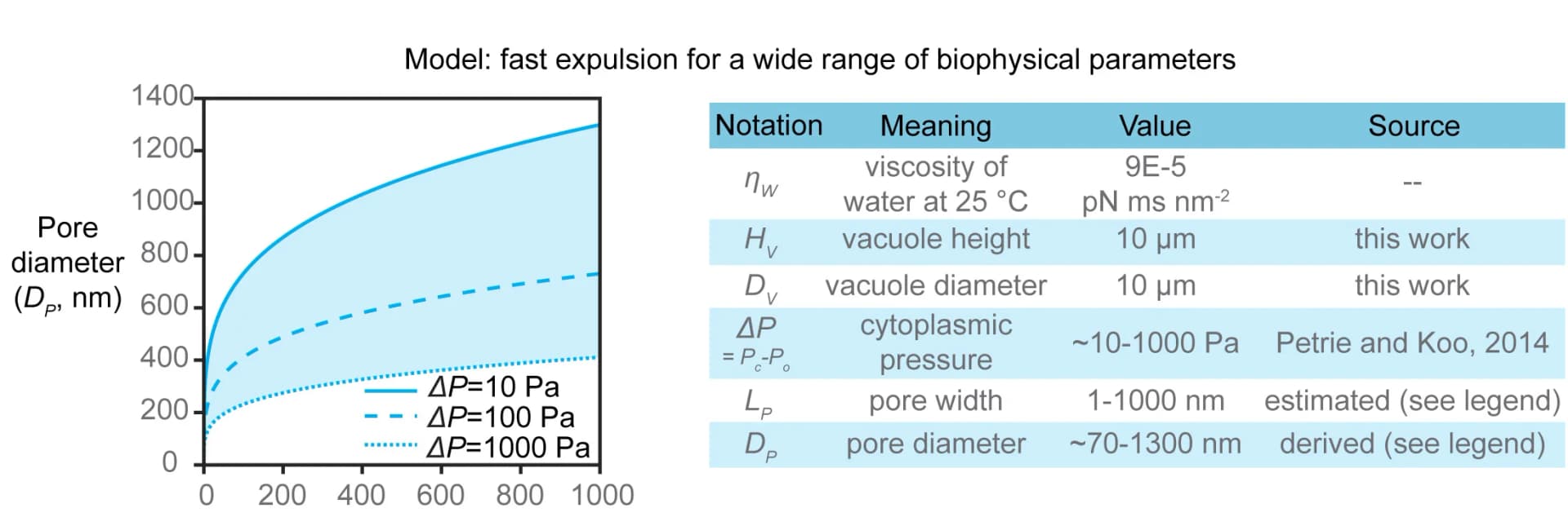 Open access visualization of Line Plot, Cytoplasmic Pressure, Contractile Vacuole, Pore Diameter, Pore Width