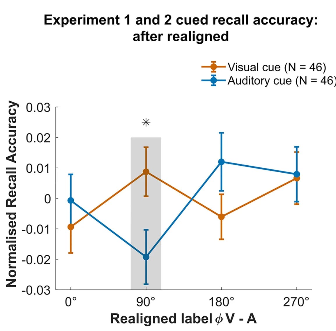 Open access visualization of Line Plot, Error Bars, Recall Accuracy, Phase Offset, ERP