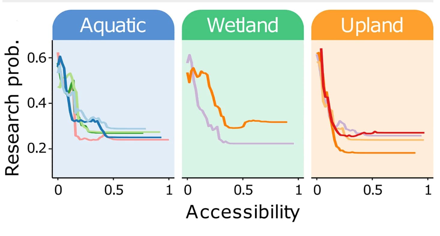 Open access visualization of Line Plot, Line Step, Accessibility