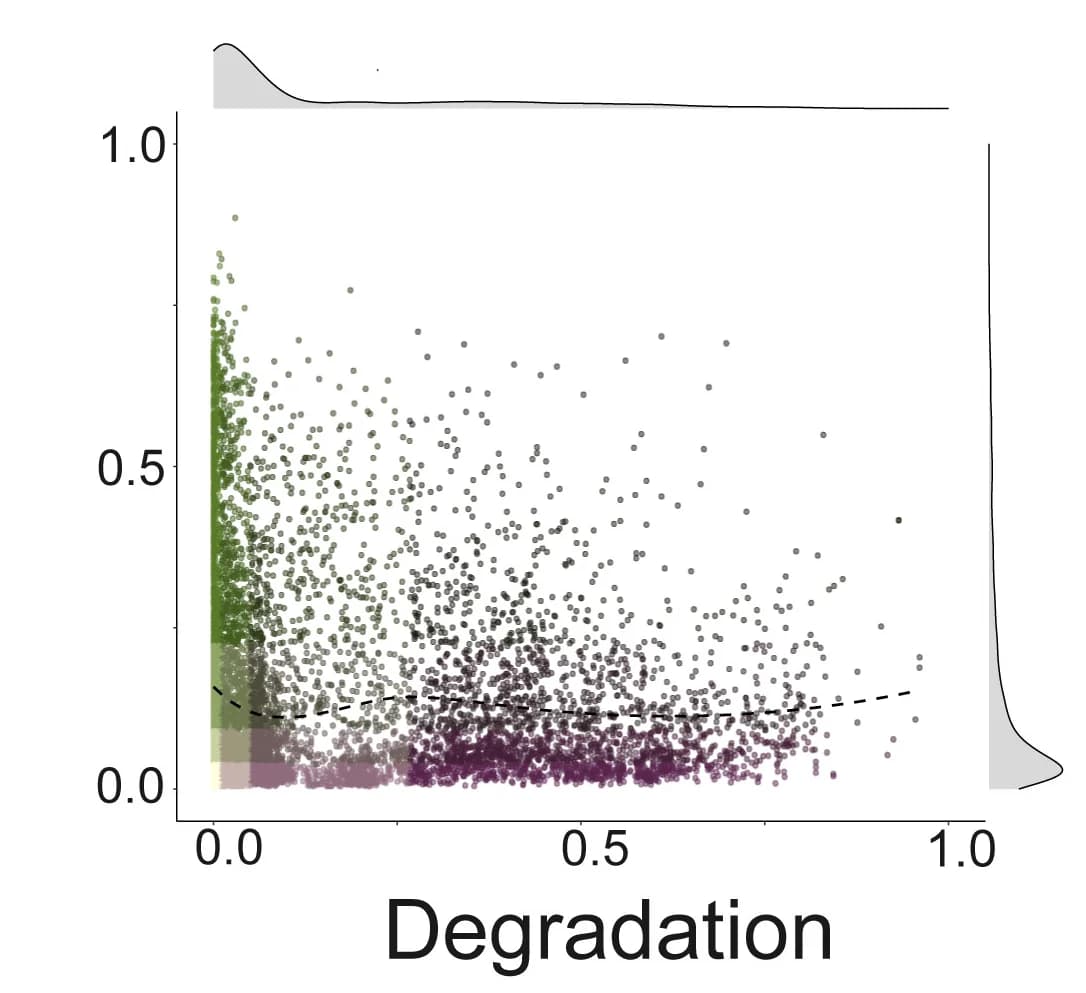 Open access visualization of Scatter Plot, Density Plot, Regression Plot, Research Probability, Degradation