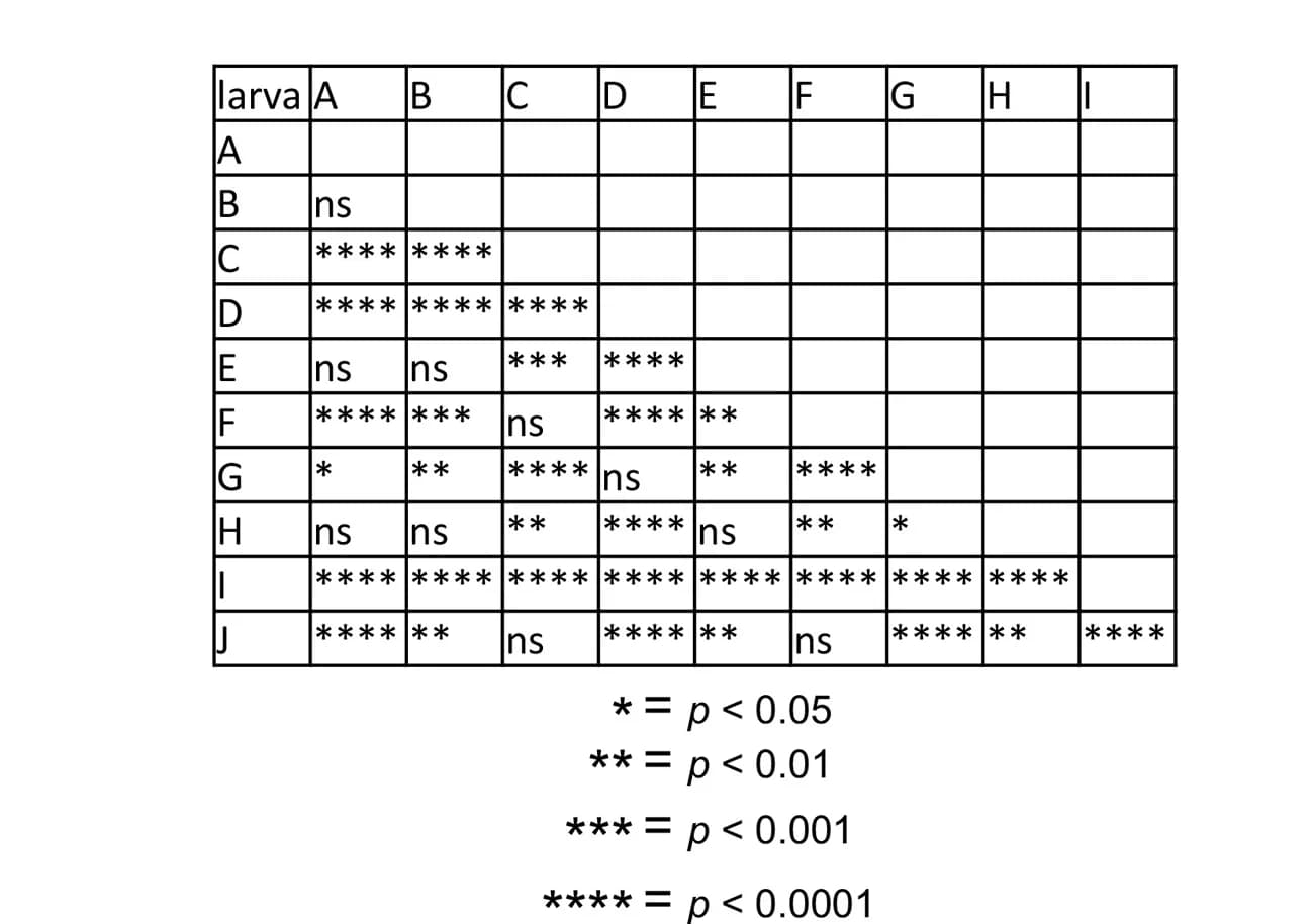 Open access visualization of Table Image, Pairwise Comparisons, Larvae, Interpeak Intervals, P-values