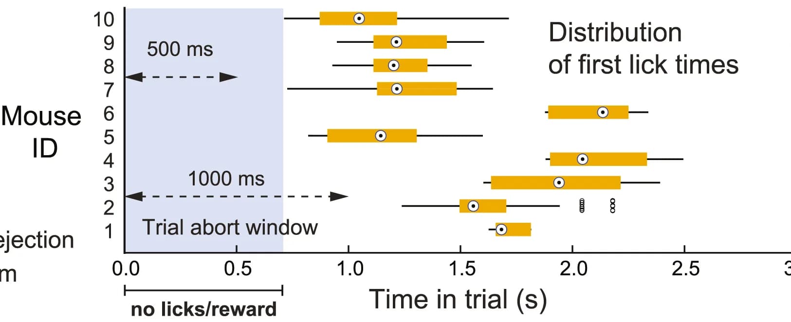 Open access visualization of Box Plot, Lick Time, Imaging Sessions, Mice, Median