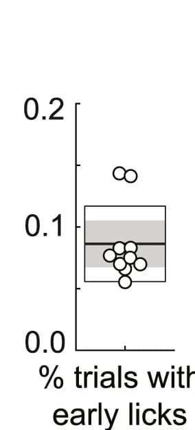 Open access visualization of Box Plot, Scatter Plot, Trials aborted, Early Licks, Imaging Sessions
