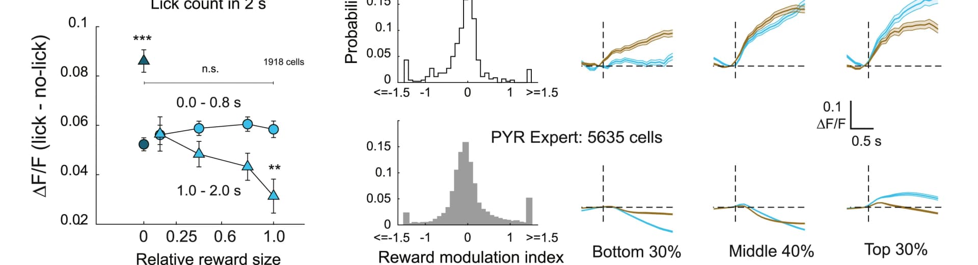 Open access visualization of Line Plot, Error Bars, Histogram, VIP Cells, Expert Mice