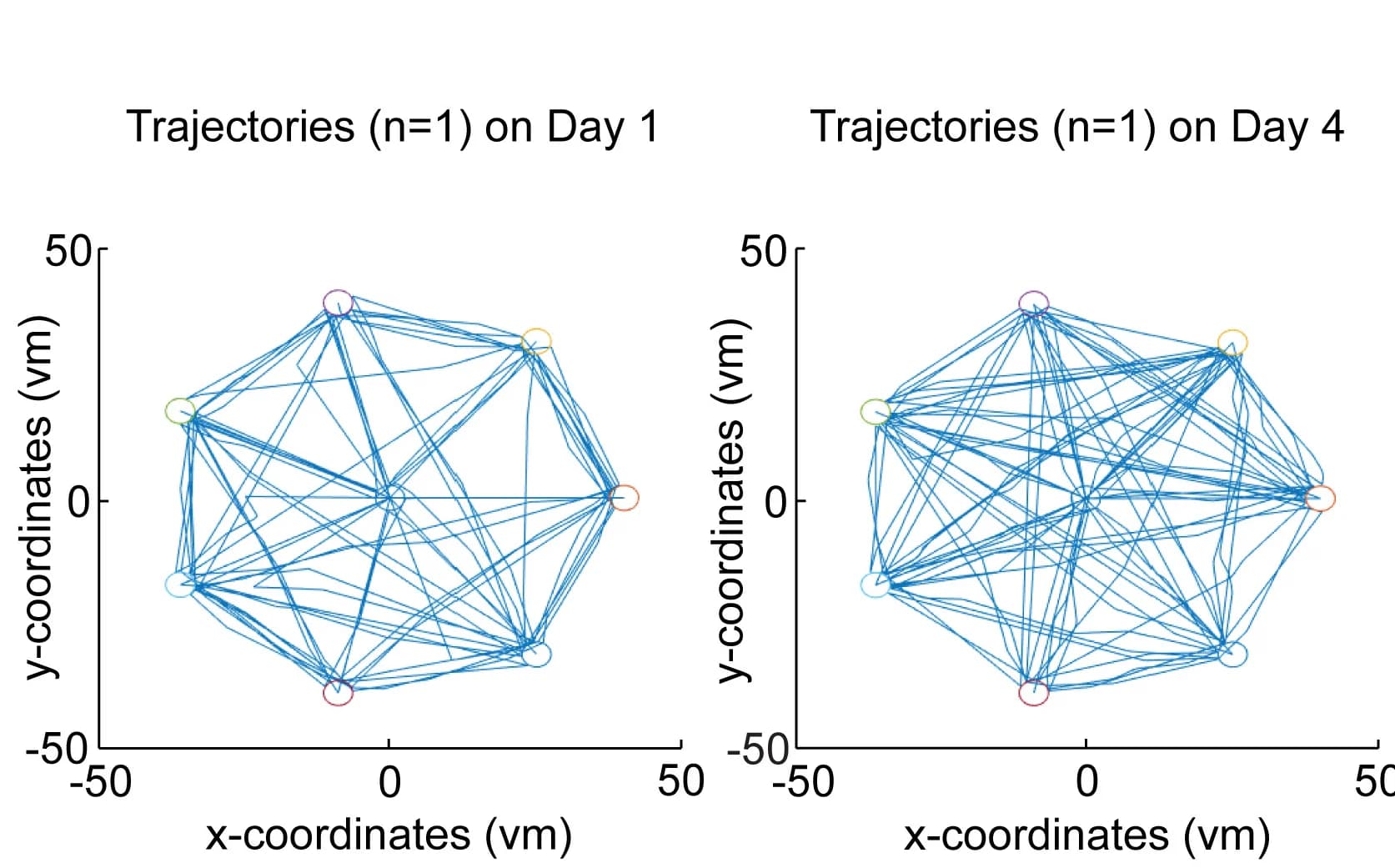Open access visualization of Line Plot, Trajectories, Navigation, Learning
