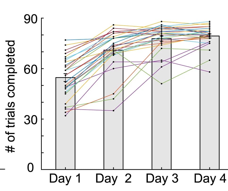 Open access visualization of Bar Plot, Error Bars, Line Plot, Trials Completed, Performance