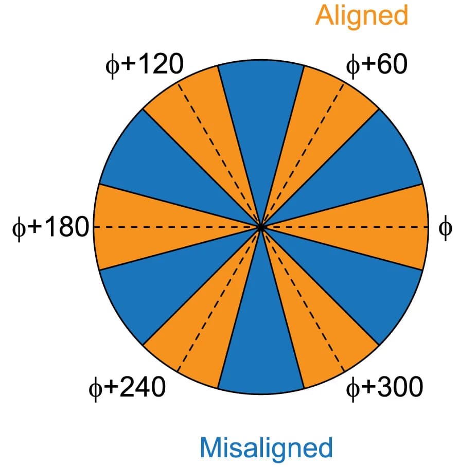 Open access visualization of Pie Chart, fMRI, BOLD signal, Navigation, Axes