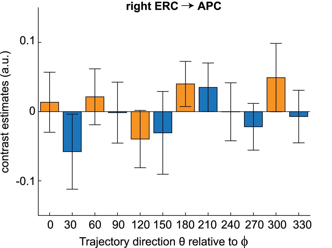 Open access visualization of Bar Plot, Error Bars, Clustered, Grid Orientation, Entorhinal Cortex