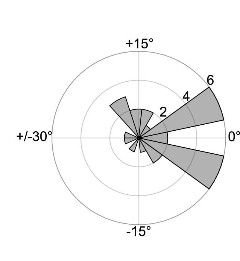 Open access visualization of Bar Plot, Histogram, Grid Orientation, Entorhinal Cortex, Piriform Cortex