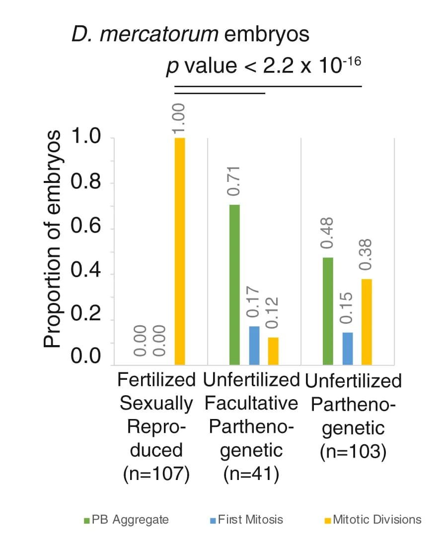 Open access visualization of Bar Plot, Clustered, Histogram, Fertilization, Sexual Reproduction