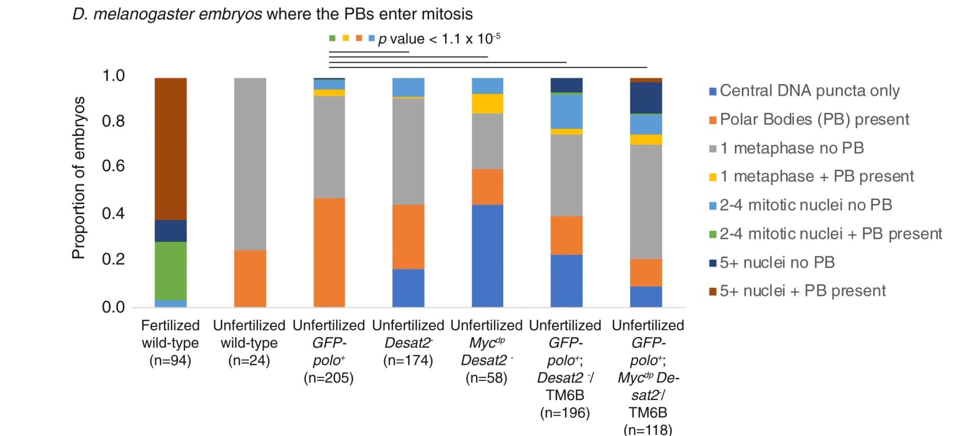 Open access visualization of Stacked Bar Plot, Embryos, DNA, Polar Body Aggregate, Metaphase Nuclei