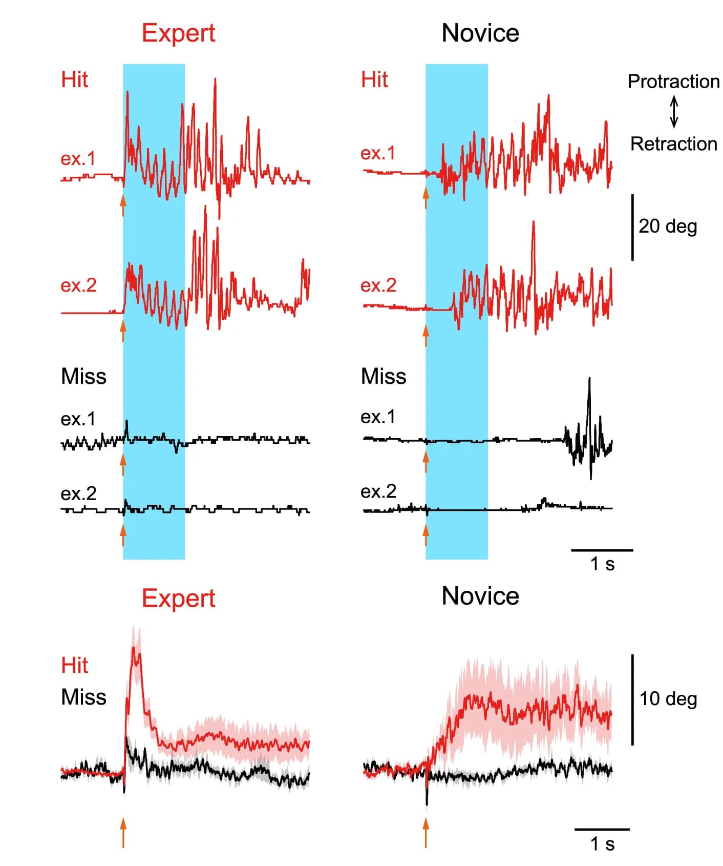 Open access visualization of Line Plot, Error Bars, Whisker position, Hit trials, Miss trials