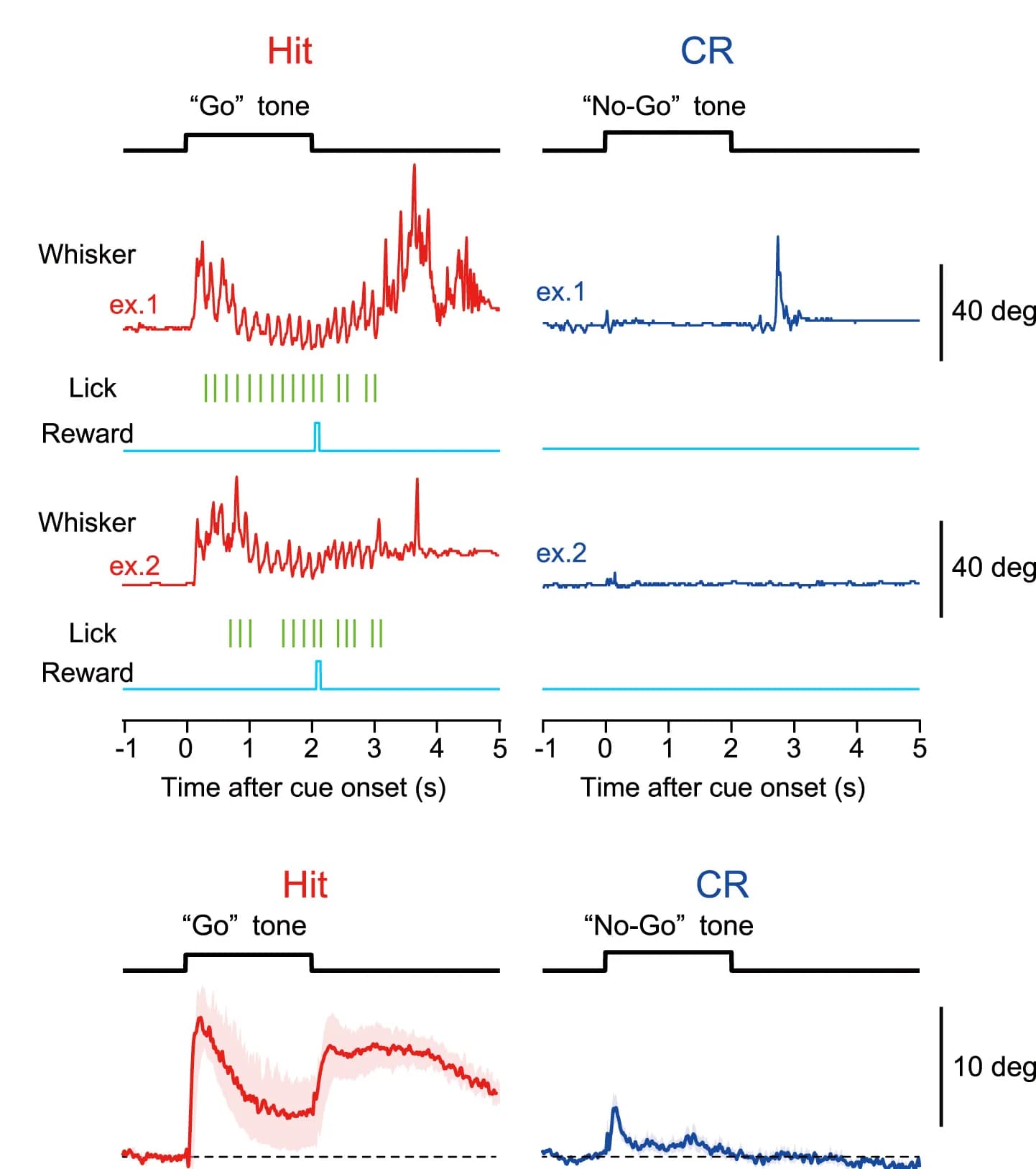 Open access visualization of Line Plot, Error Bars, Line Step, Whisker position, Hit trials
