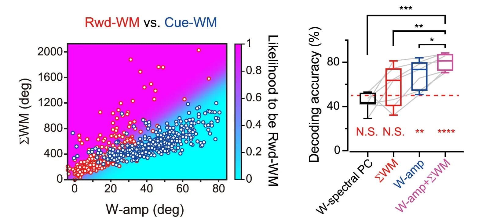 Open access visualization of Scatter Plot, Box Plot, WMs, Cue-WM, Rwd-WM