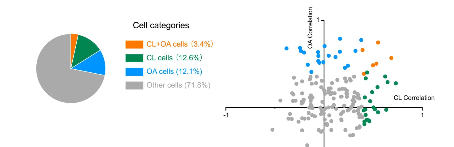 Open access visualization of Scatter Plot, Pie Chart, Cell categories, Neurons, Sound-oDAS pairing stimulation