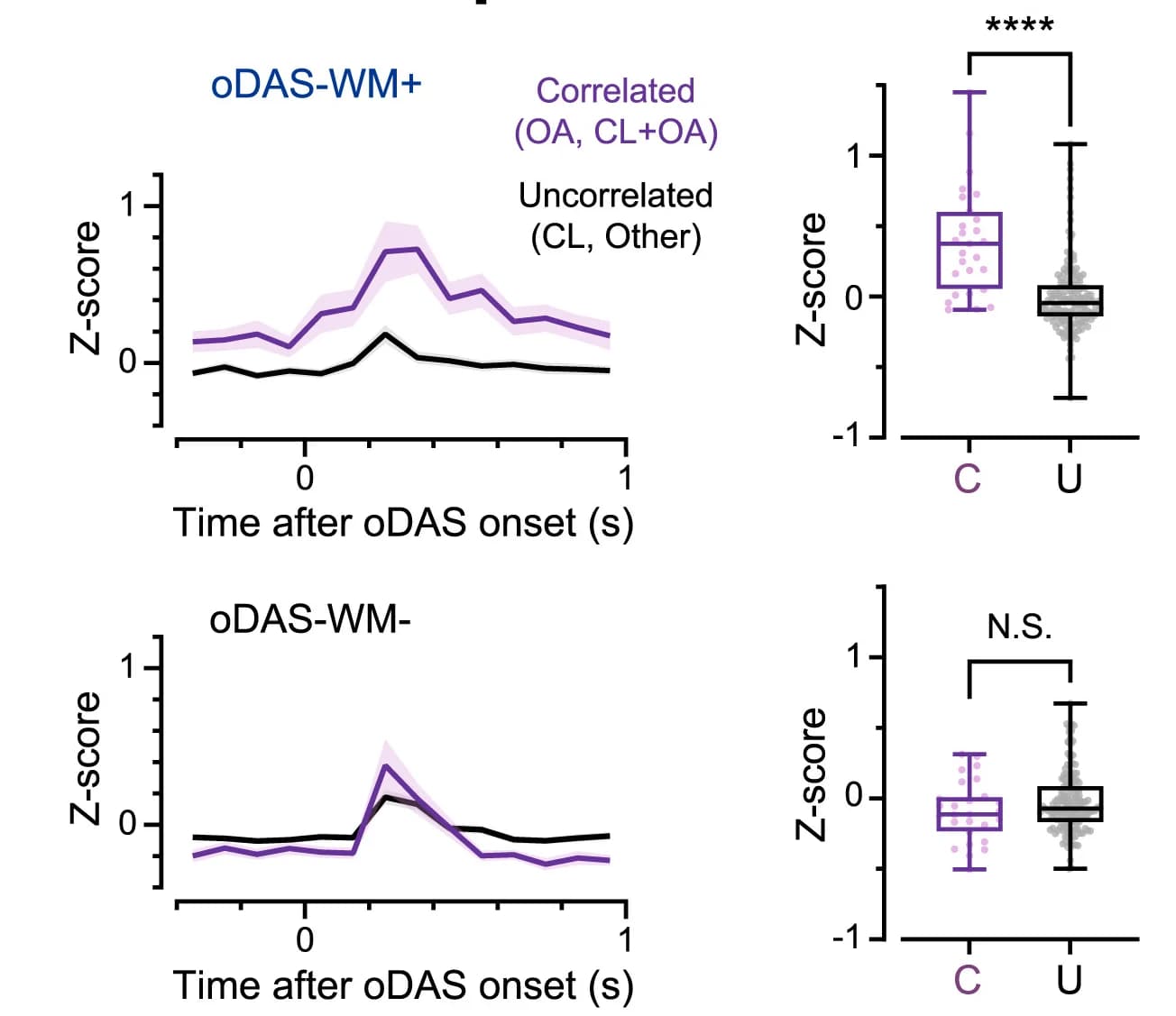 Open access visualization of Line Plot, Error Bars, Box Plot, PSTH, oDAS-WM