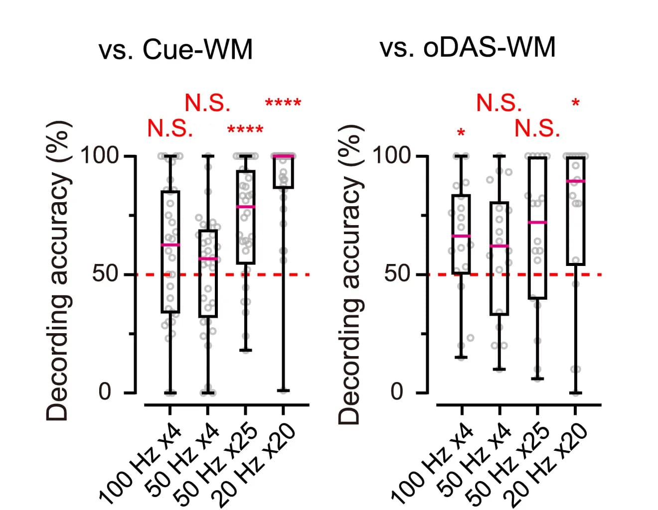 Open access visualization of Box Plot, Scatter Plot, Decoding accuracy, W-amp, WM