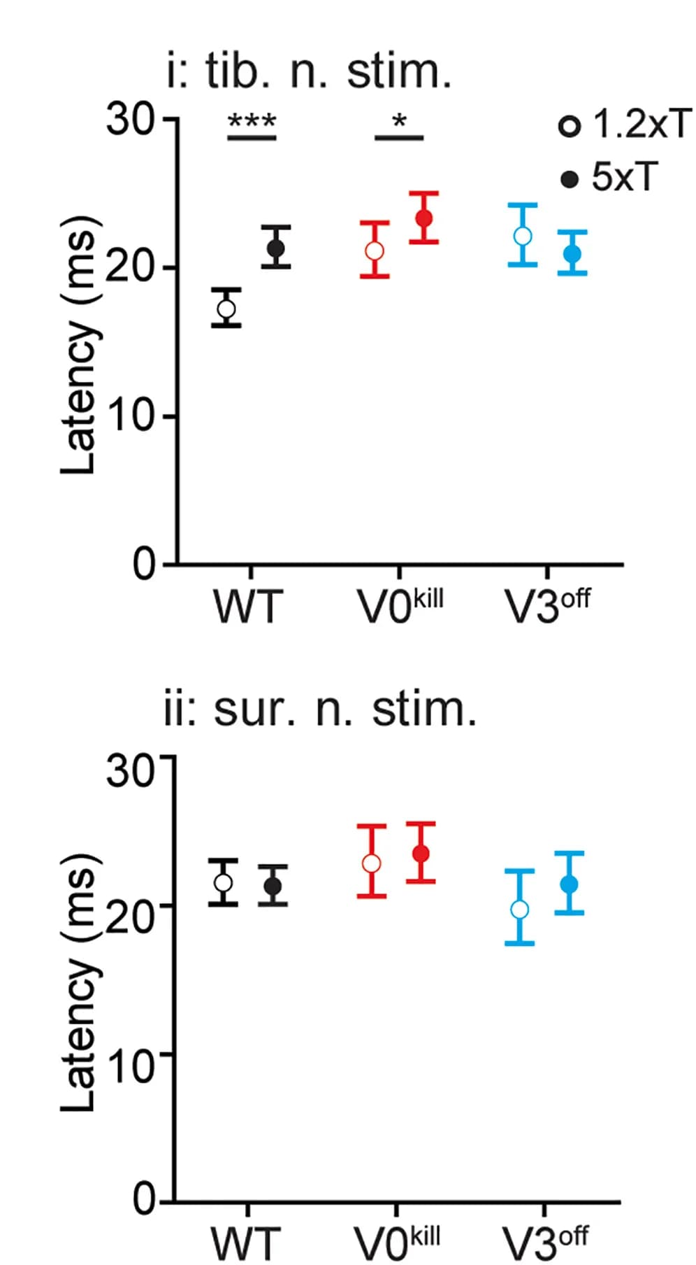 Open access visualization of Scatter Plot, Error Bars, Stimulation Strength, Latency, Wild-type