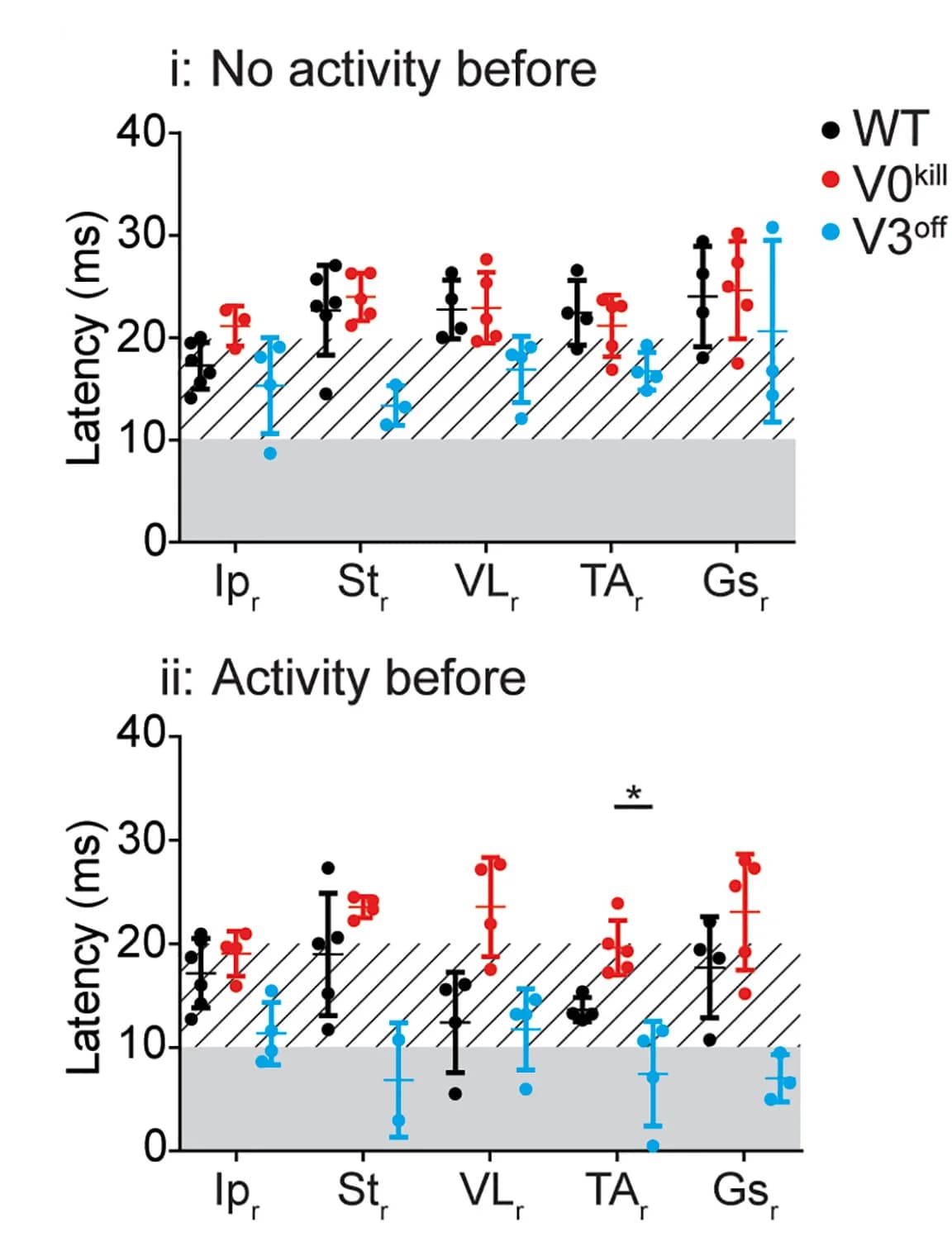 Open access visualization of Scatter Plot, Error Bars, Diagrams, Muscle Activity, Latency