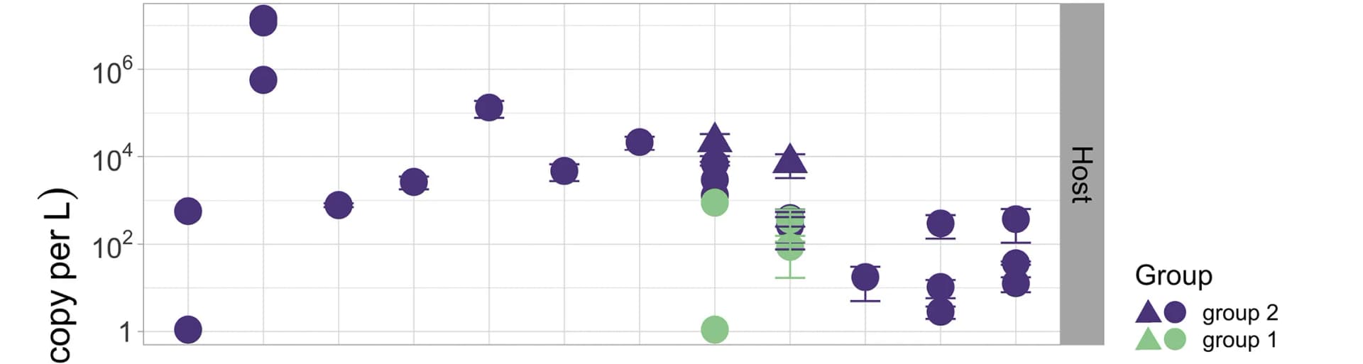 Open access visualization of Scatter Plot, Error Bars, Meringosphaera, Plastids, 18S rDNA